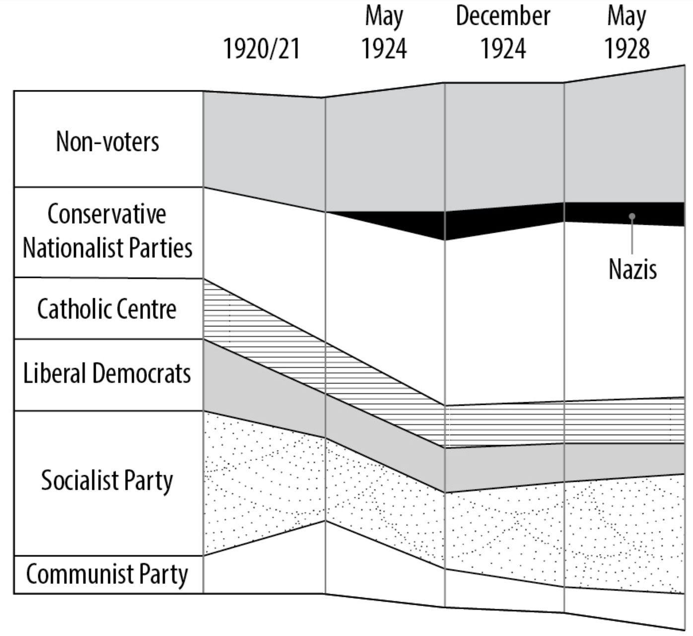 Bar chart showing Reichstag party composition from 1920 to 1928