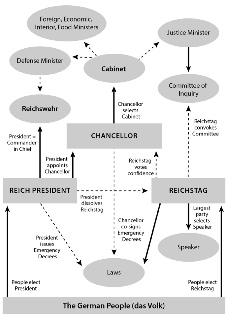 Flowchart showing the power structure of the Weimar Republic