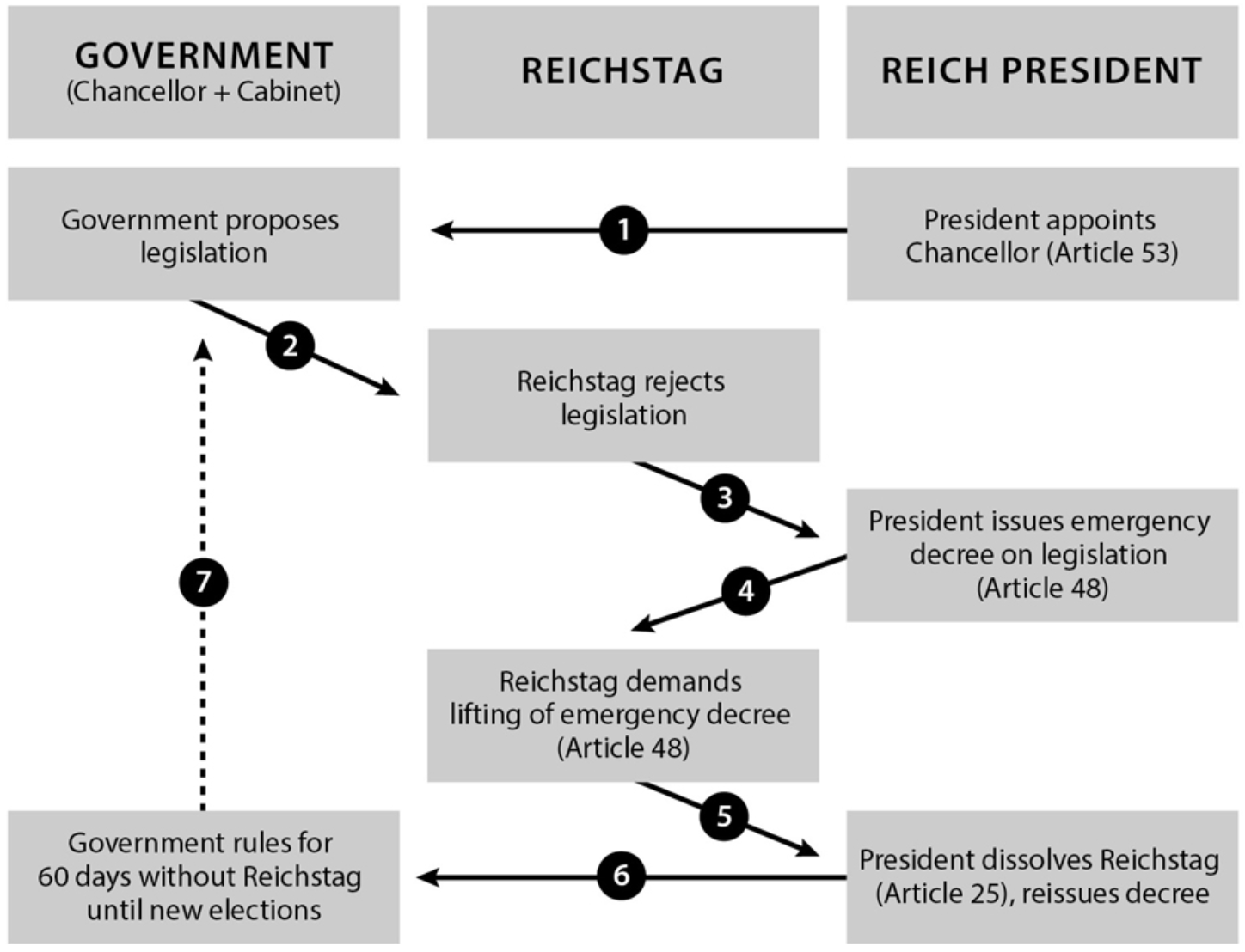 Flowchart showing how presidential government bypasses the Reichstag